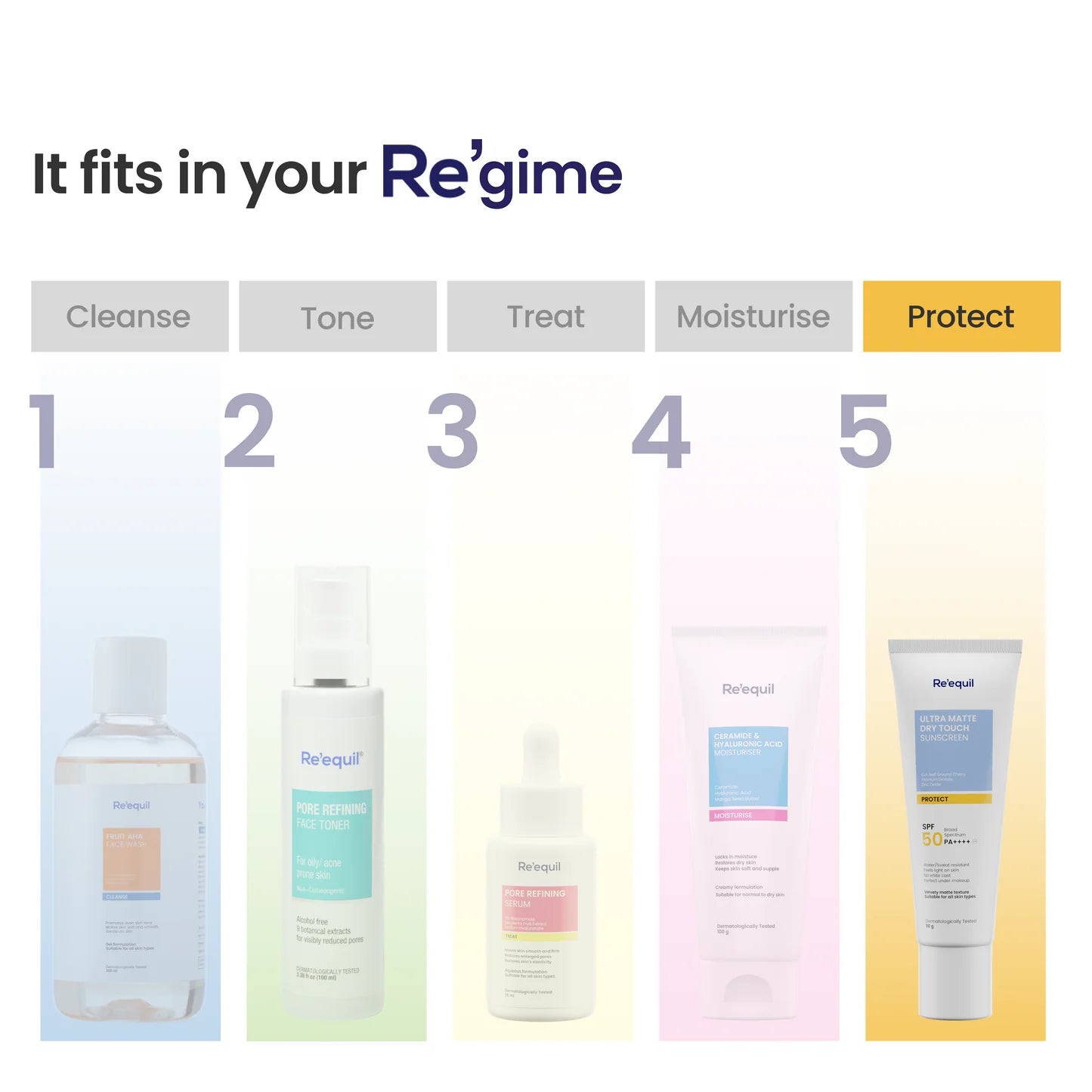 Re'equil Ultra Matte Dry Touch Sunscreen SPF 50 PA++++ Protect