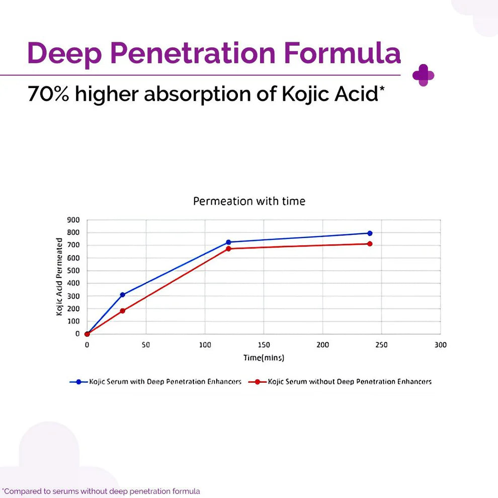 The Derma Co 2% Kojic Acid Face Serum for Dark spots reduction, Pigmentation & Blemishes (30ml)