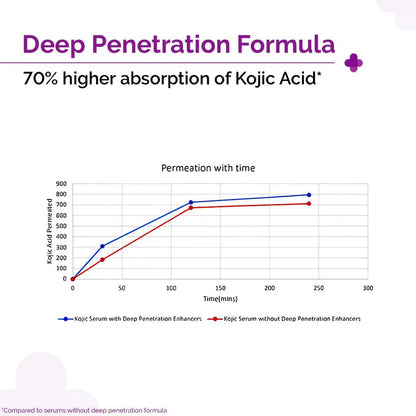 The Derma Co 2% Kojic Acid Face Serum for Dark spots reduction, Pigmentation & Blemishes (30ml)