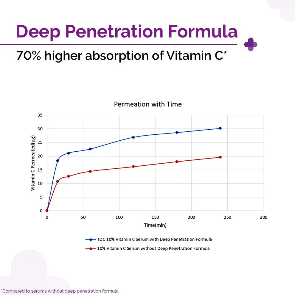 The Derma Co 10% Vitamin C Face Serum Reduces Pigmentation & Glowing Skin For All Skin Types (30ml)