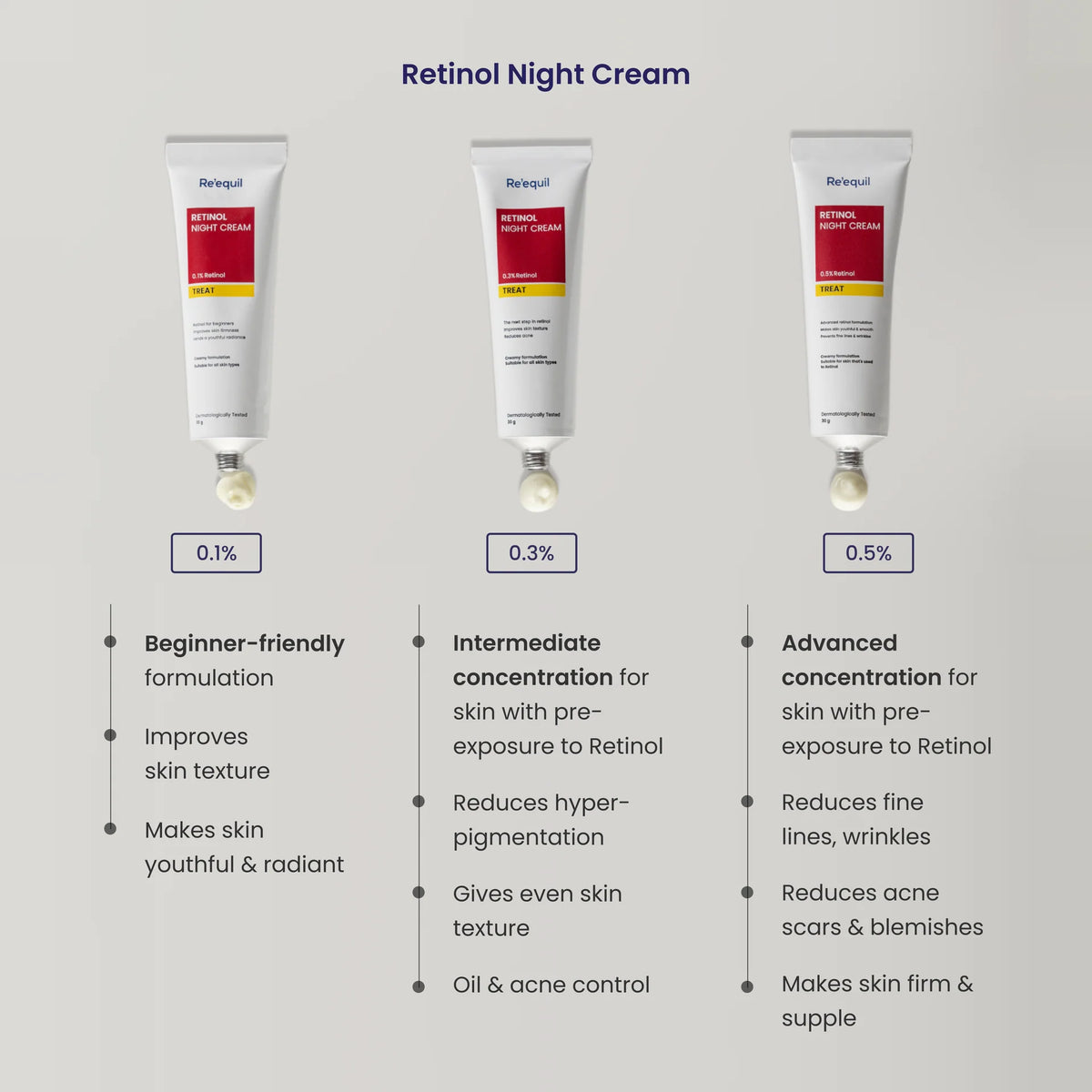 Re'equil 0.5% Retinol Night Cream (30 g)